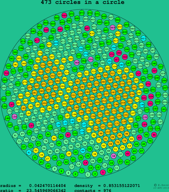 473 circles in a circle