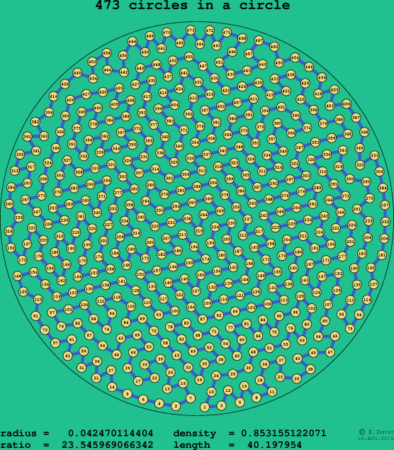 473 circles in a circle