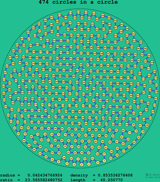 474 circles in a circle