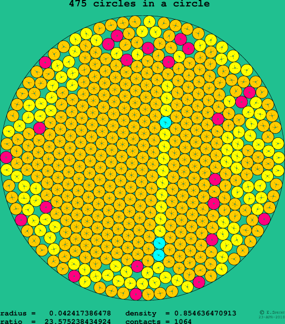 475 circles in a circle