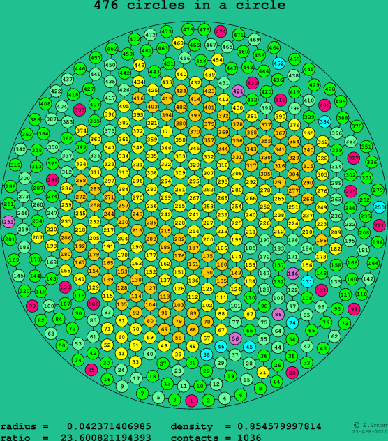 476 circles in a circle