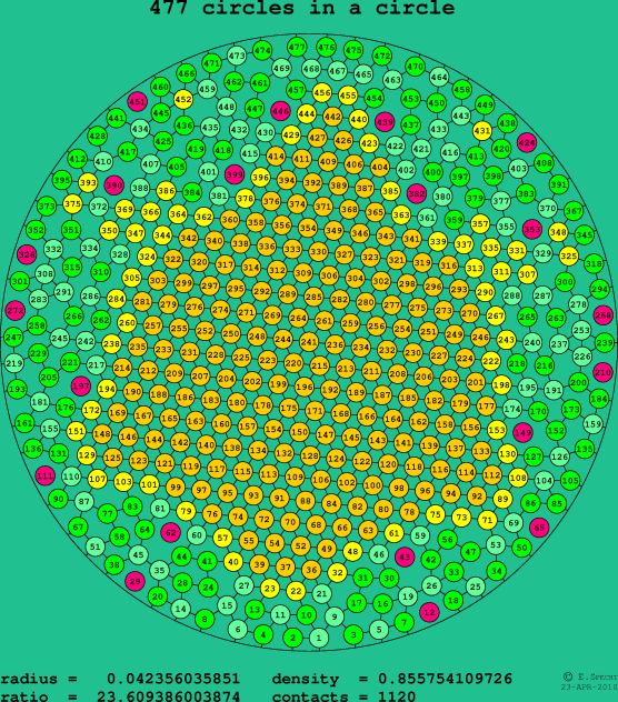477 circles in a circle