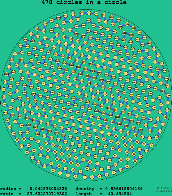 478 circles in a circle