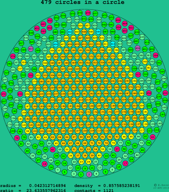 479 circles in a circle