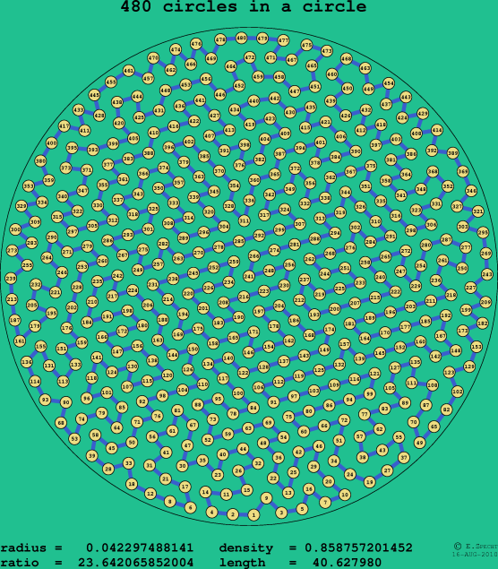 480 circles in a circle