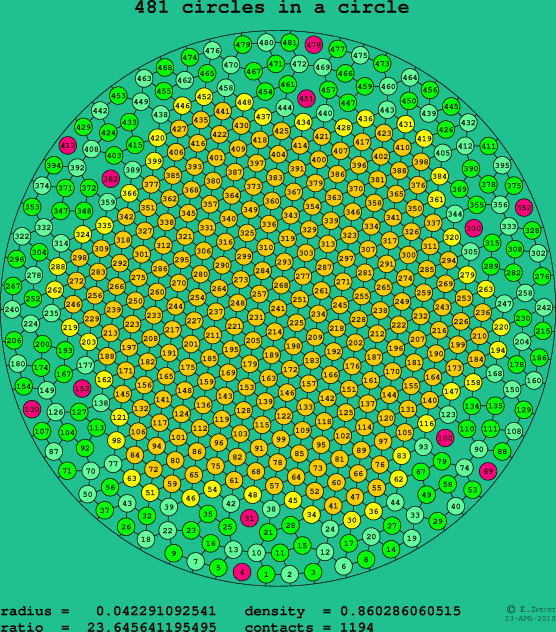 481 circles in a circle