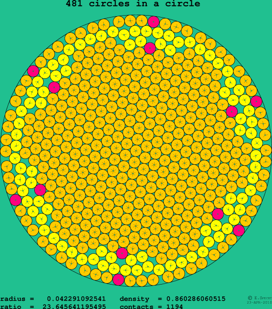 481 circles in a circle