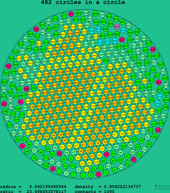 482 circles in a circle