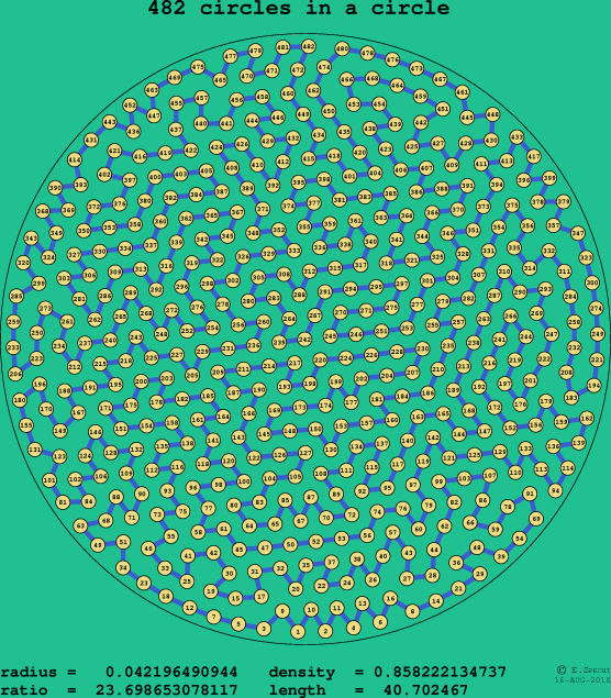 482 circles in a circle