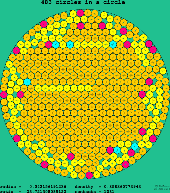 483 circles in a circle