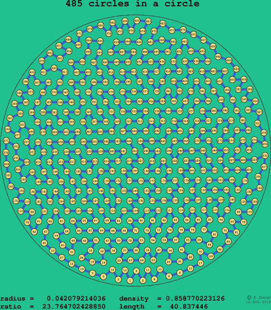 485 circles in a circle