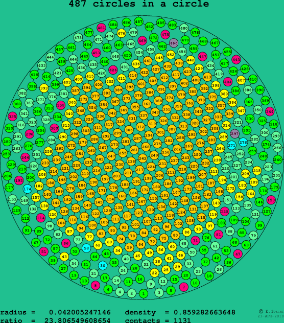 487 circles in a circle