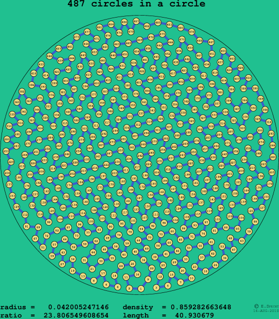 487 circles in a circle