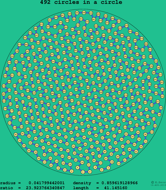 492 circles in a circle