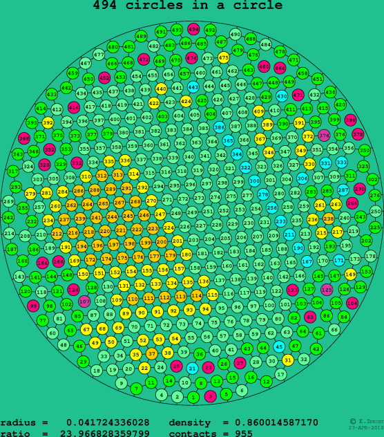 494 circles in a circle