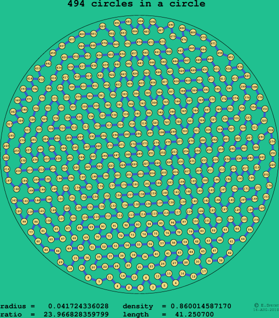 494 circles in a circle