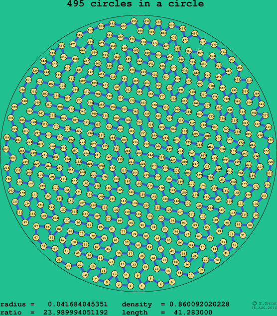 495 circles in a circle