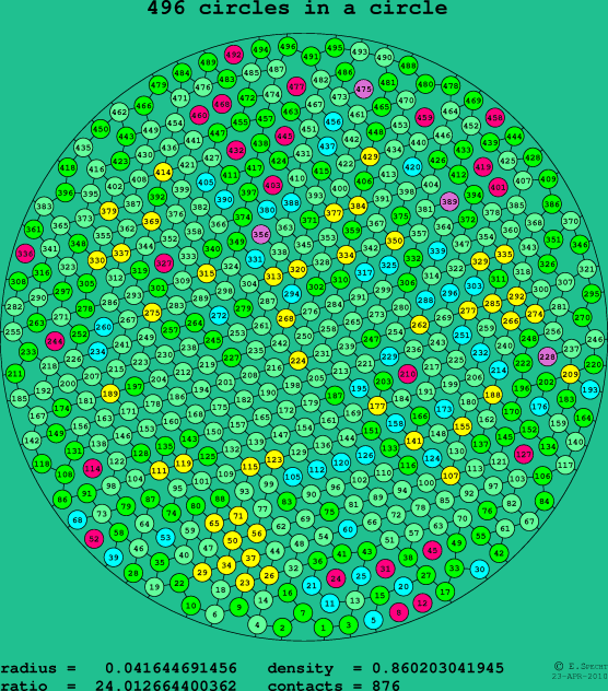 496 circles in a circle