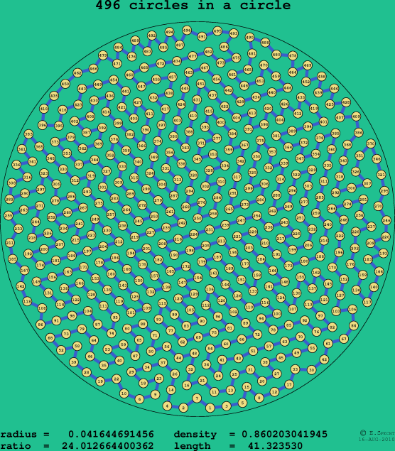 496 circles in a circle