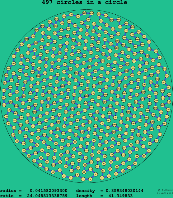 497 circles in a circle