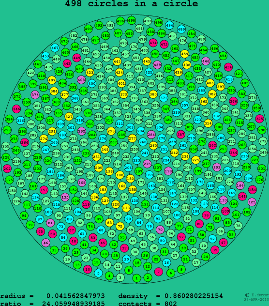 498 circles in a circle
