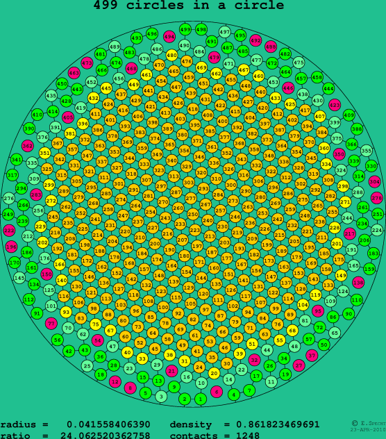 499 circles in a circle