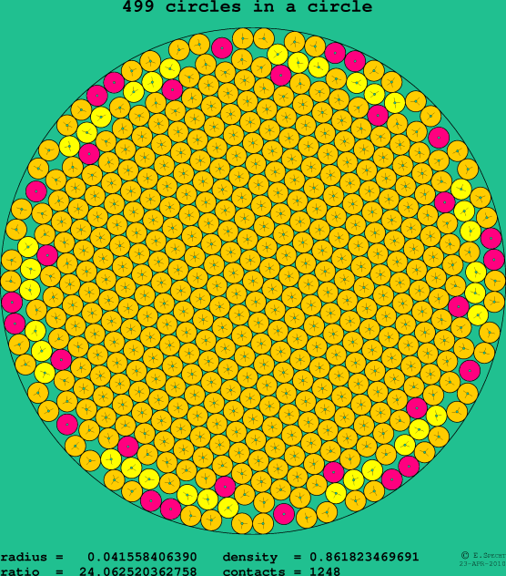 499 circles in a circle