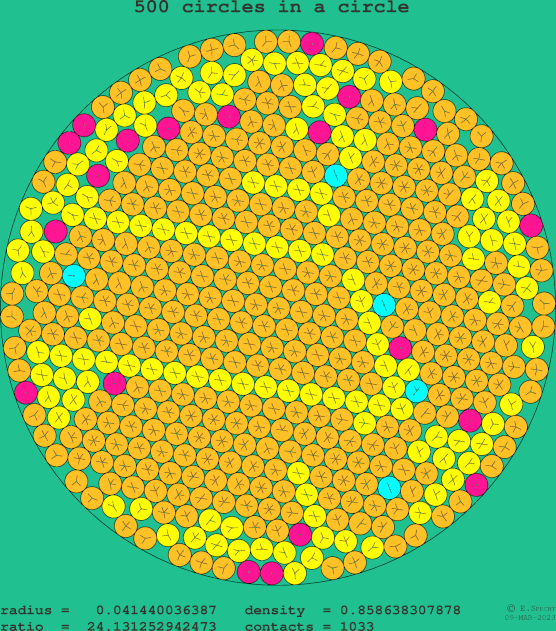 500 circles in a circle