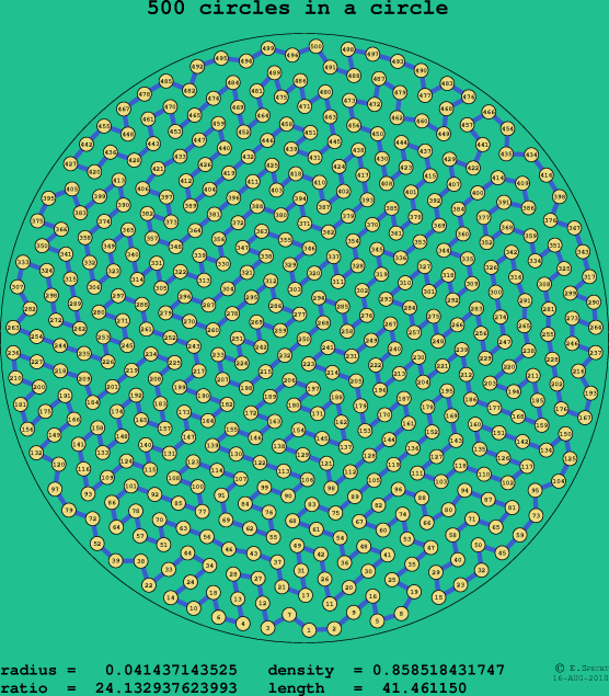 500 circles in a circle
