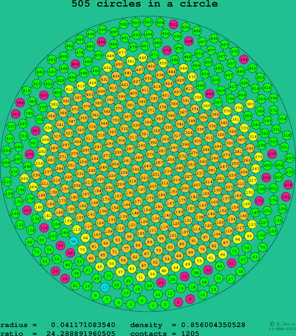 505 circles in a circle