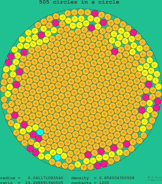 505 circles in a circle