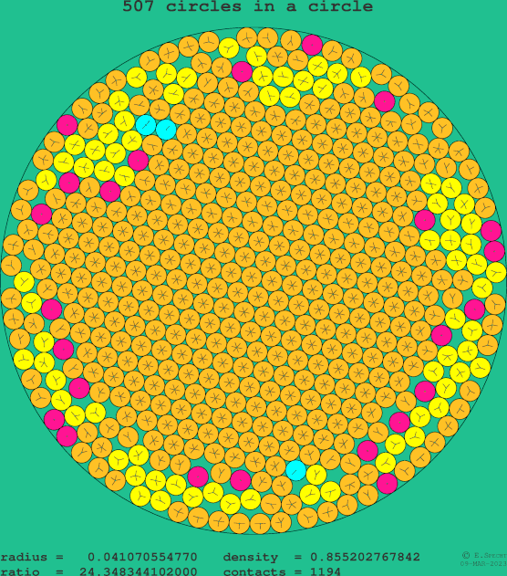 507 circles in a circle