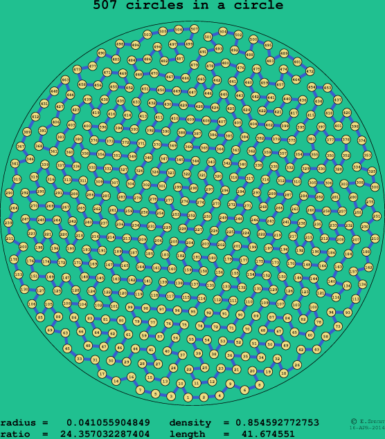 507 circles in a circle
