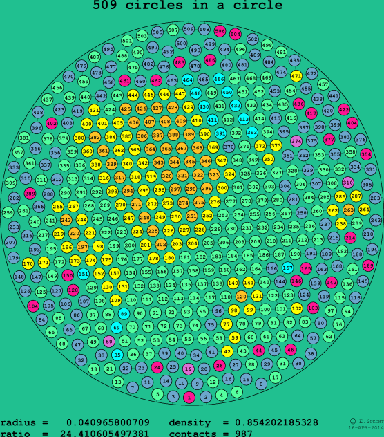 509 circles in a circle