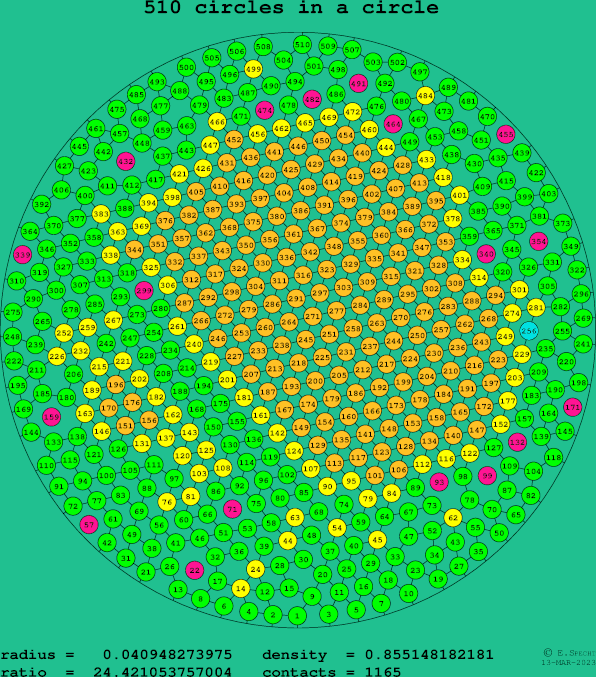 510 circles in a circle
