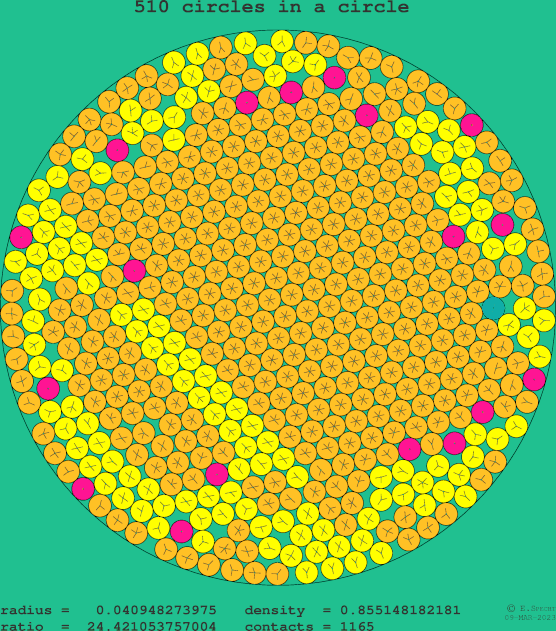 510 circles in a circle