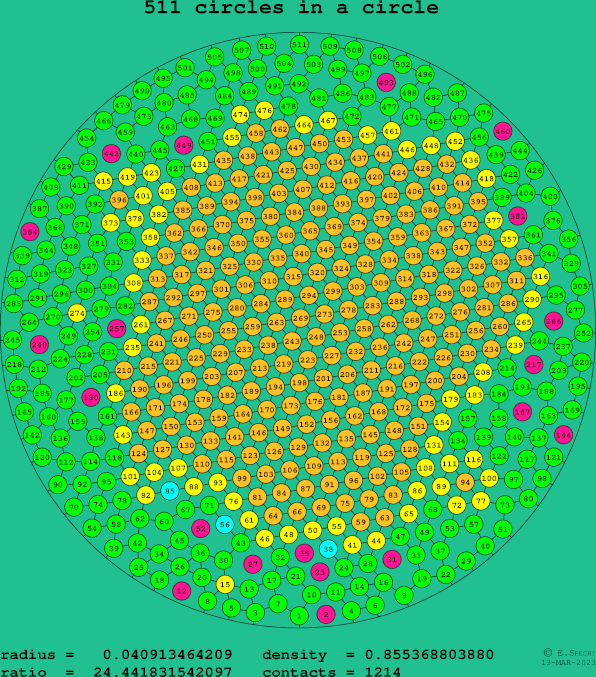 511 circles in a circle