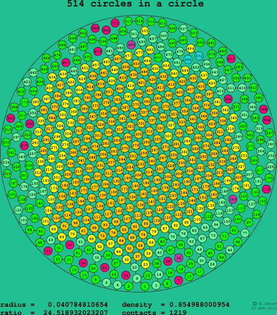 514 circles in a circle