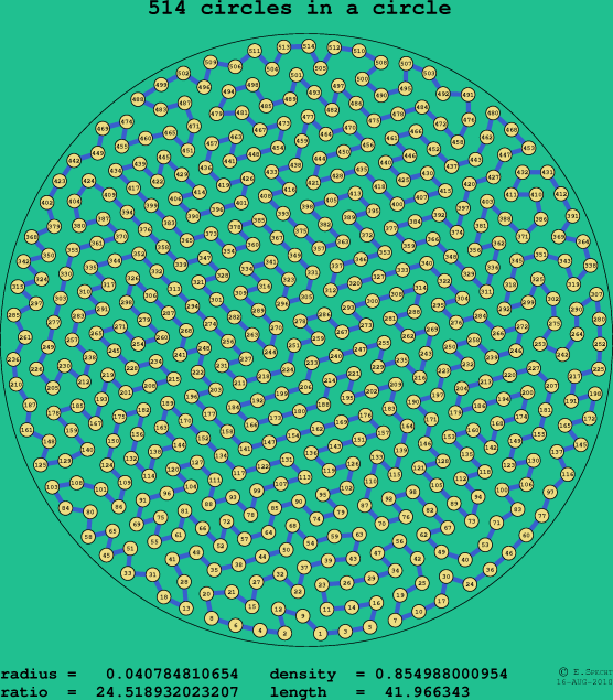 514 circles in a circle