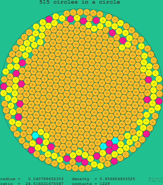 515 circles in a circle