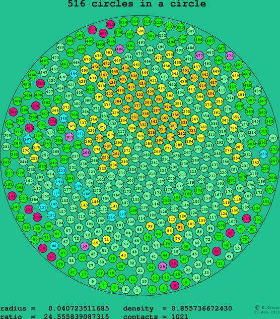 516 circles in a circle