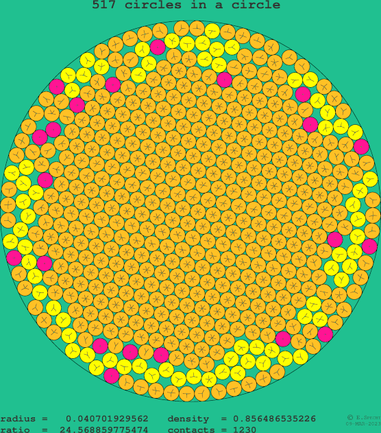 517 circles in a circle