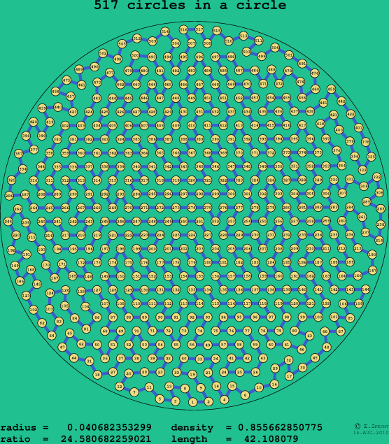 517 circles in a circle