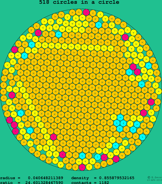 518 circles in a circle