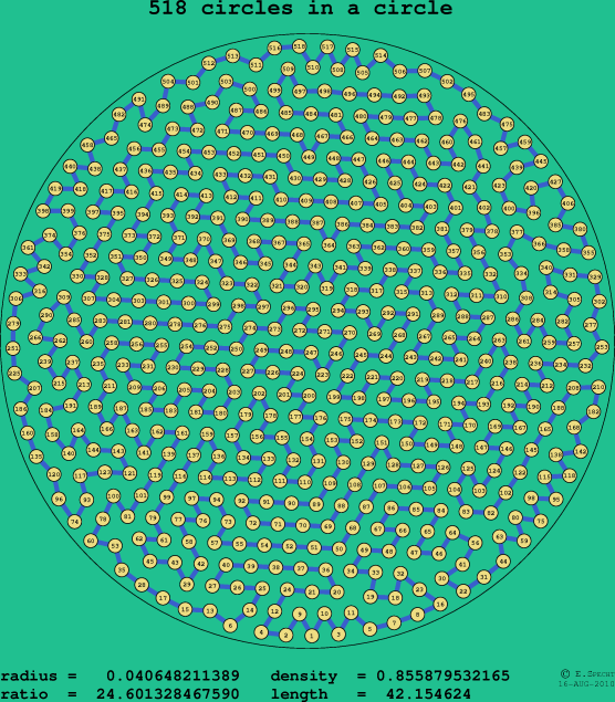 518 circles in a circle
