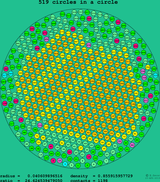519 circles in a circle