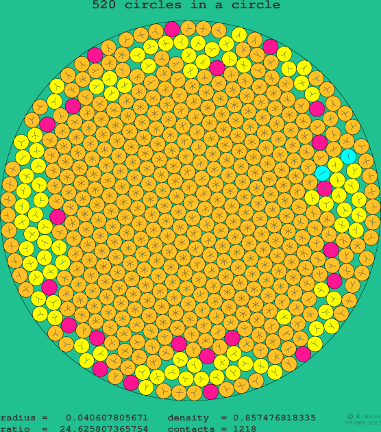 520 circles in a circle