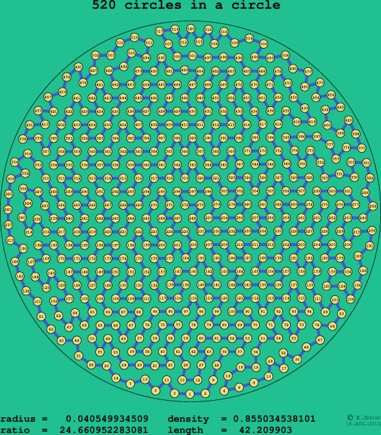 520 circles in a circle