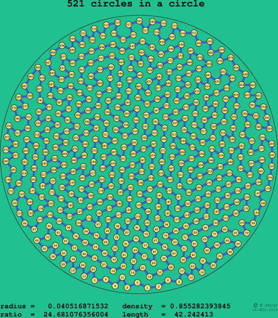 521 circles in a circle