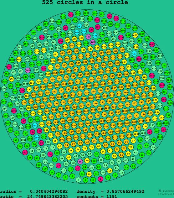 525 circles in a circle